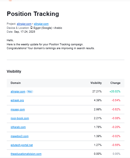 على نجار: كيف حققنا 3 نتائج في الصفحة الأولى مع خفض تكلفة الإعلان 2 Position Tracking لشهر سبتمبر 2025