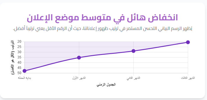 على نجار: كيف حققنا 3 نتائج في الصفحة الأولى مع خفض تكلفة الإعلان 9 انخفاض هائل في متوسط موضع الإعلان