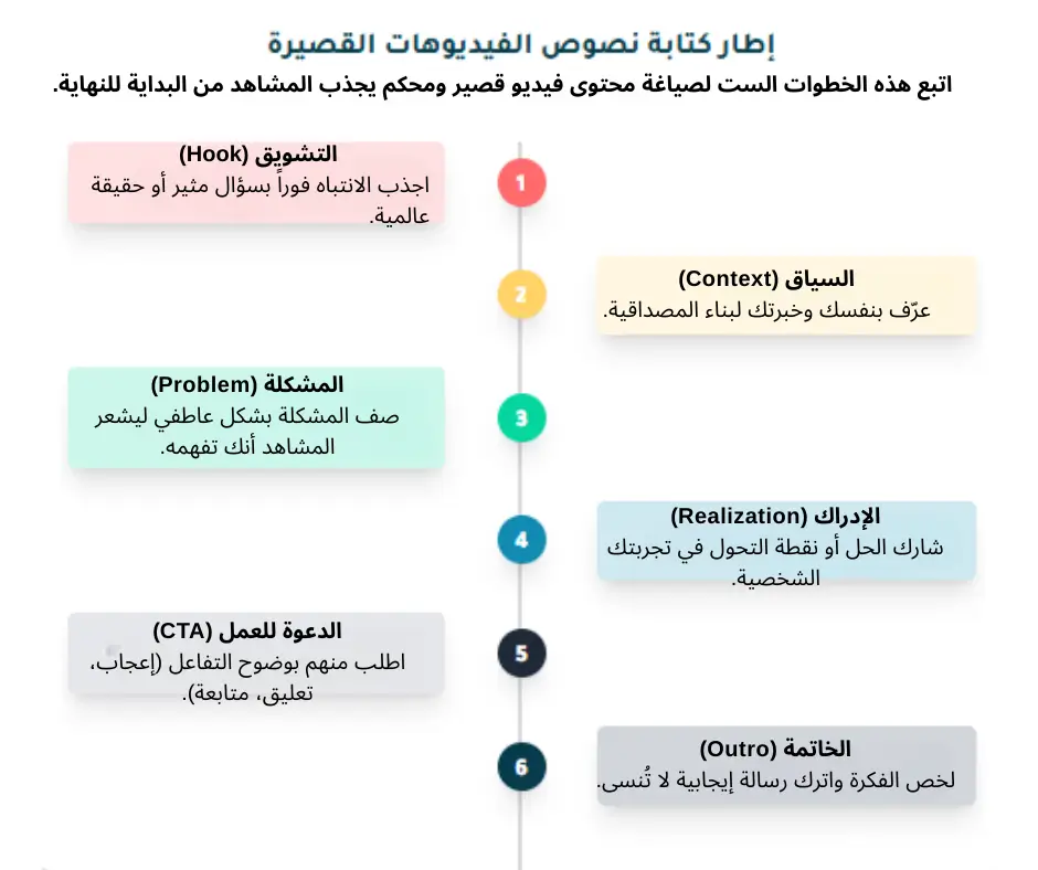 صناعة المحتوى: كيف تجذب انتباه جمهورك في 3 ثوانٍ وتحول فكرتك إلى نجاح لا يُقاوم! 3 إطار كتابة نصوص الفيديوهات القصيرة