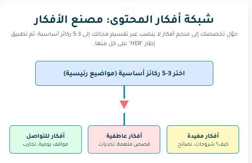 صناعة المحتوى: كيف تجذب انتباه جمهورك في 3 ثوانٍ وتحول فكرتك إلى نجاح لا يُقاوم! 1 صناعة المحتوى