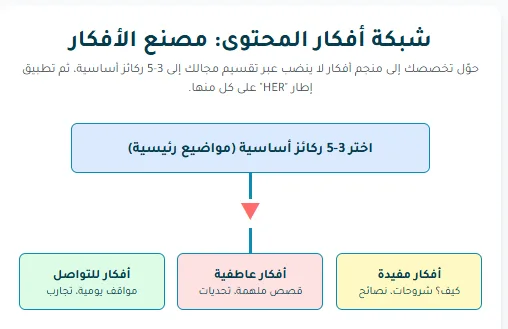 صناعة المحتوى