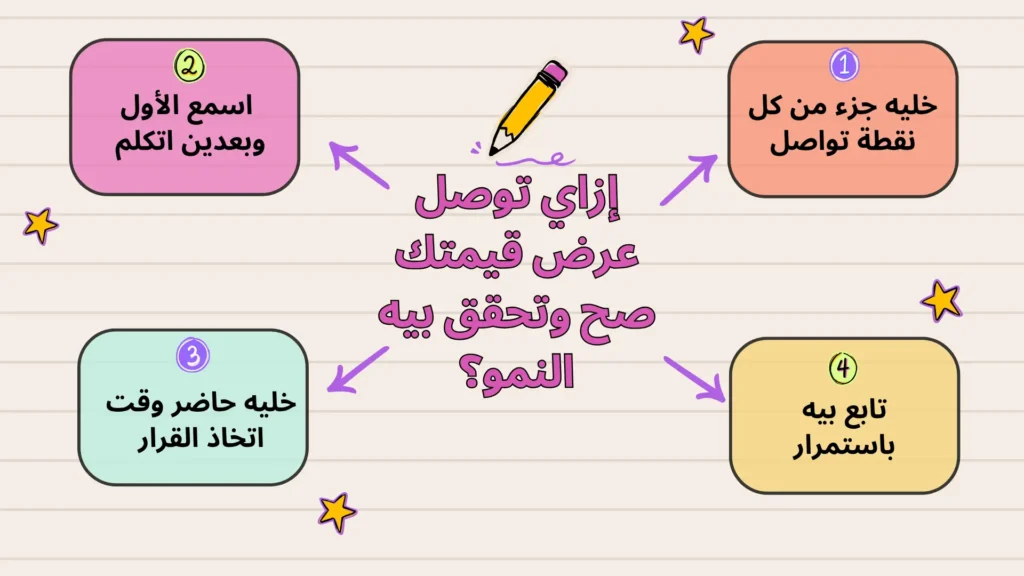 استراتيجيات تطوير عرض القيمة لجذب العملاء 3 إزاي توصل عرض قيمتك صح وتحقق بيه النمو؟