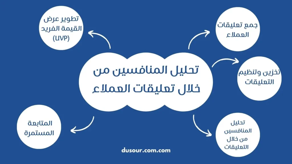 تطوير مبيعات الشركات: كيف تحوّل تعليقات العملاء إلى ميزة تنافسية تعزز استراتيجيتك؟ 1 تحليل المنافسين من خلال تعليقات العملاء