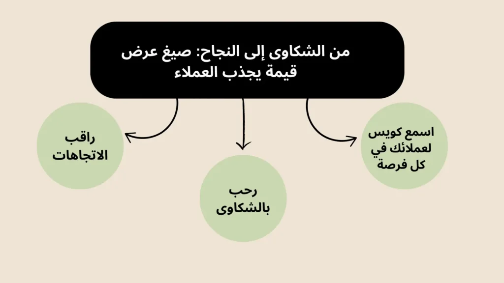 استراتيجيات تطوير عرض القيمة لجذب العملاء 4 صيغ عرض قيمة يجذب العملاء