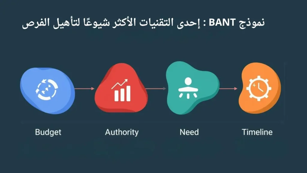 الطريق إلى المبيعات الناجحة: إتقان BANT 1 نموذج BANT