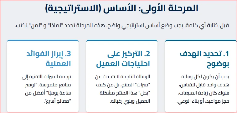 أساس استراتيجي لتسويق المحتوى