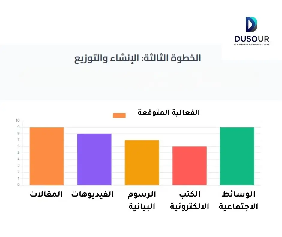 الانشاء والتوزيع فى تسويق المحتوى