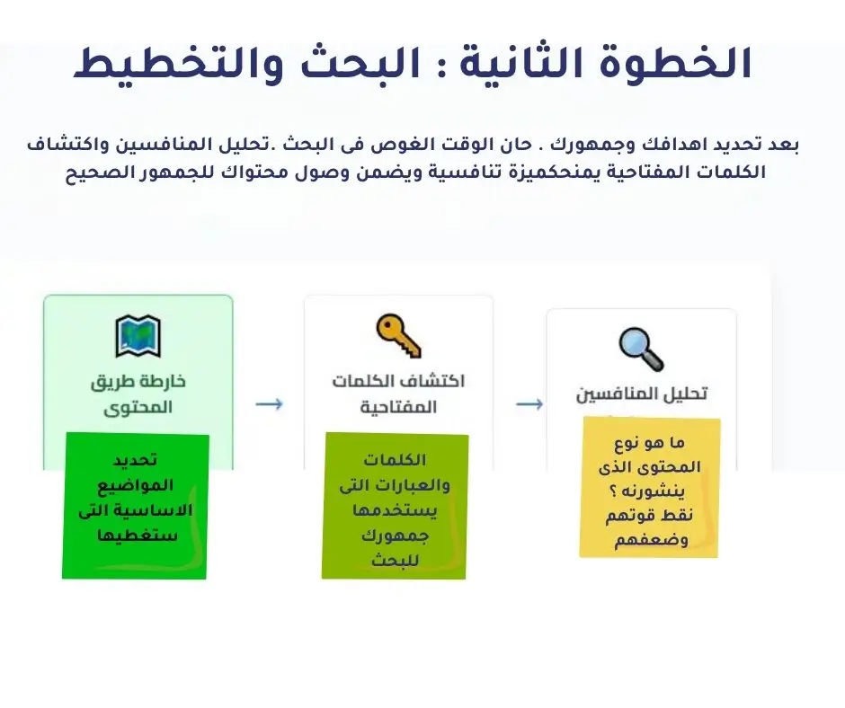 البحث والتخطيط فى تسويق المحتوى