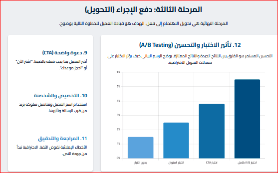 تحويل التسويق بالمحتوى الى اجراء