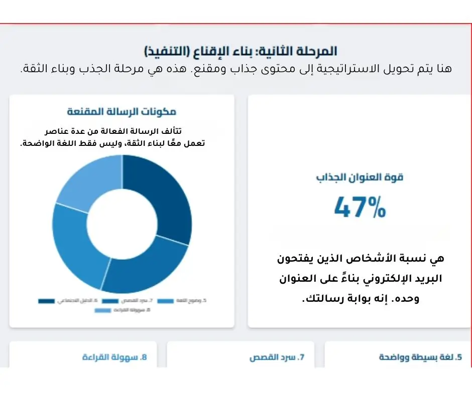 المرحلة الثانية بناء الإقناع فى التسويق بالمحتوى
