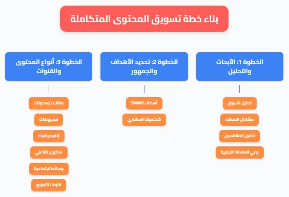 ملخص بناء خطة تسويق المحتوى