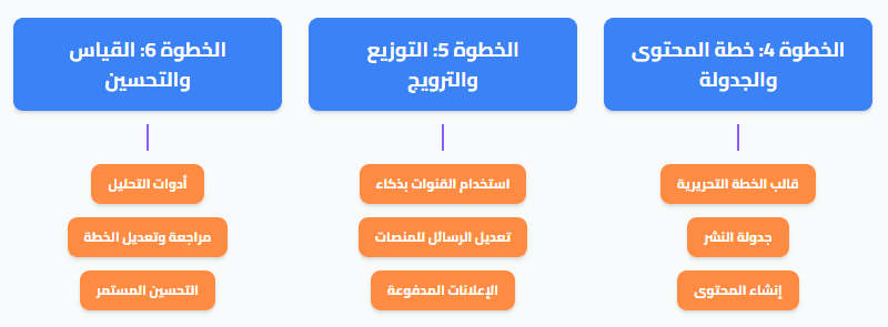 استكمال ملخص بناء خطة تسويق المحتوى