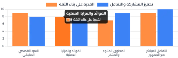 تقنيات التنفيذ والإبداع فى التسويق بالمحتوى