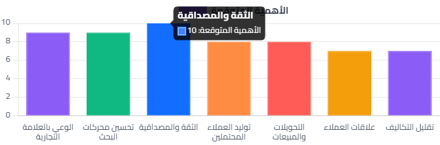 فوائد تسويق المحتوى