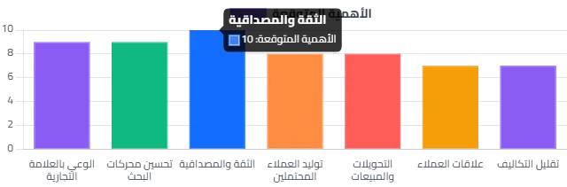 فوائد تسويق المحتوى