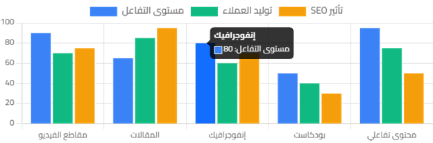 مقارنة أداء أنواع المحتوى