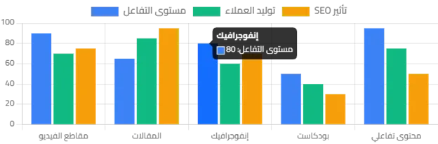 مقارنة أداء أنواع المحتوى
