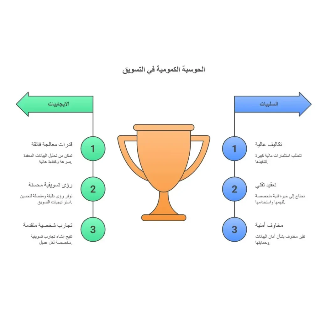 الحوسبة الكمومية في التسويق