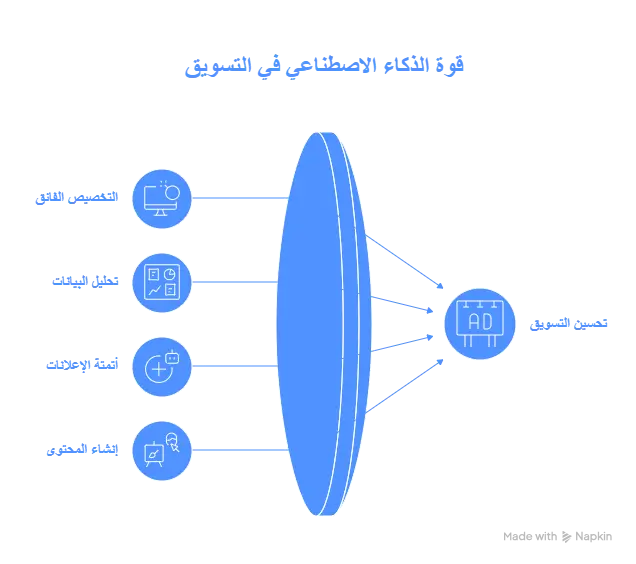 تطبيقات الذكاء الاصطناعي في التسويق الحديث
