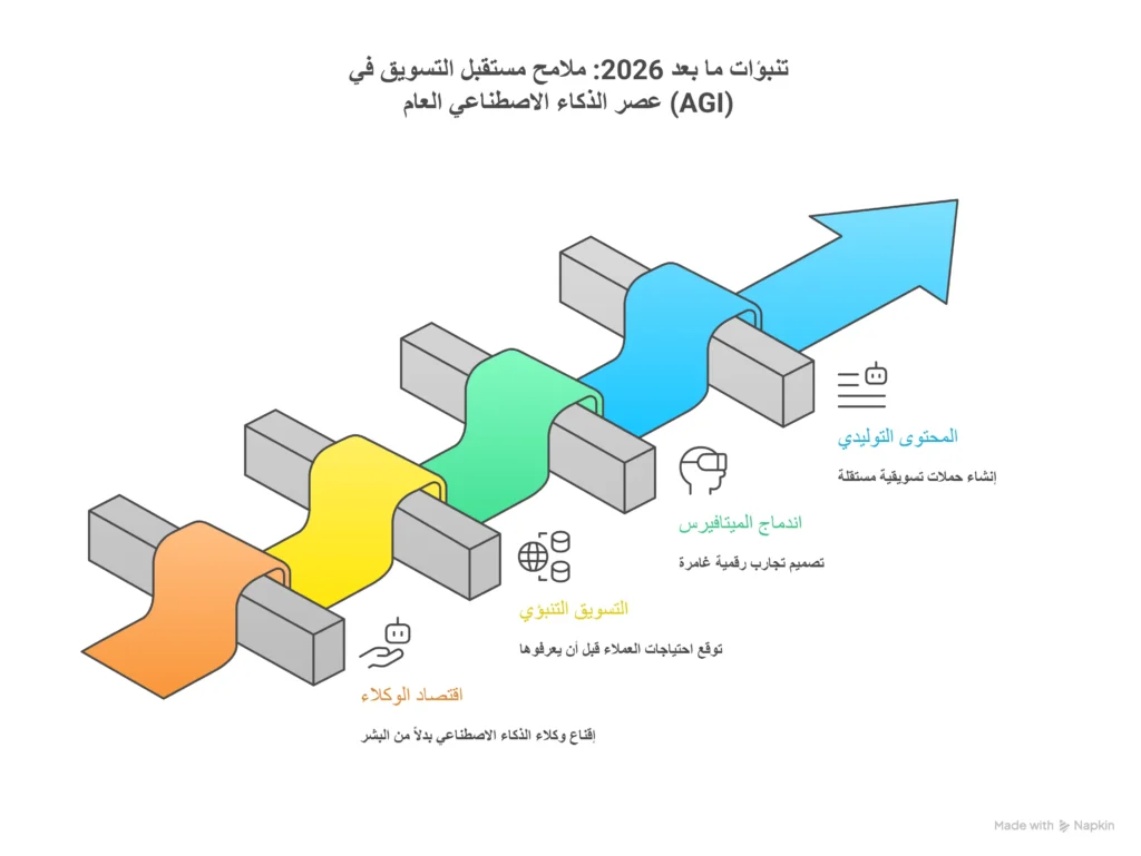 مستقبل التسويق في عصر الذكاء الاصطناعي