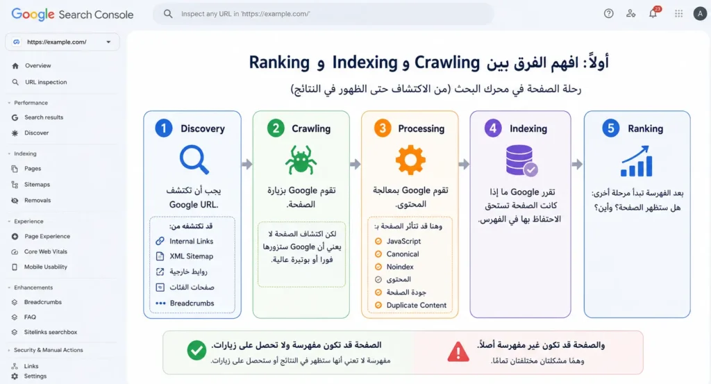 الفرق بين Crawling وIndexing وRanking