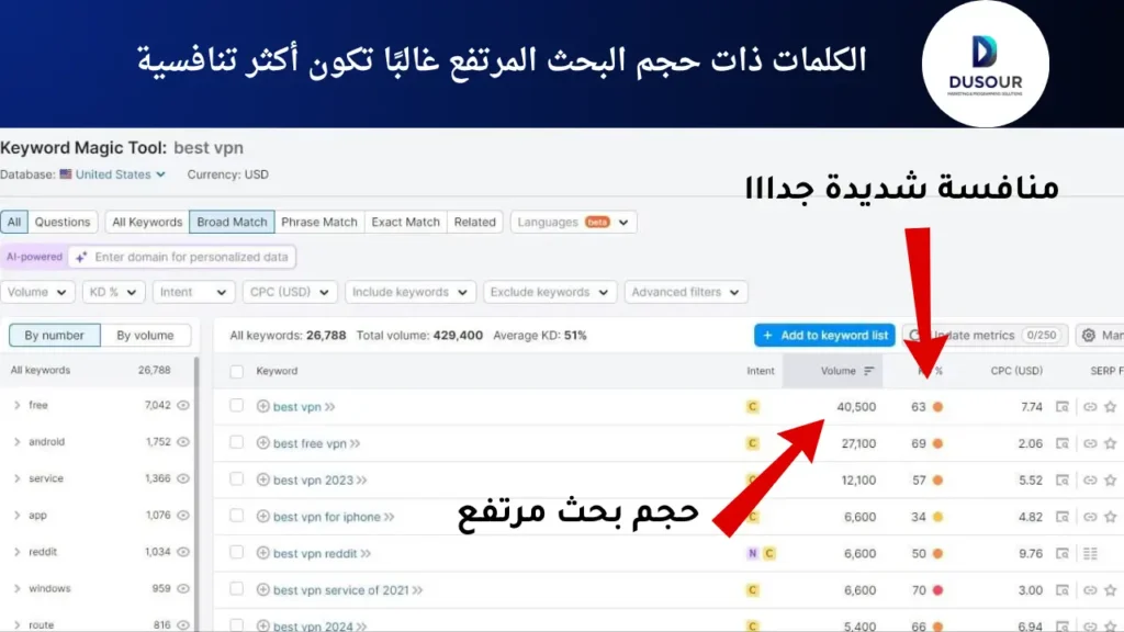 الكلمات ذات حجم البحث المرتفع غالبًا تكون أكثر تنافسية