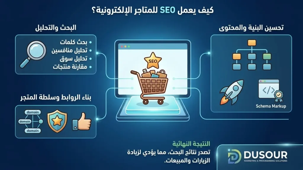كيف يعمل SEO للمتاجر الإلكترونية؟