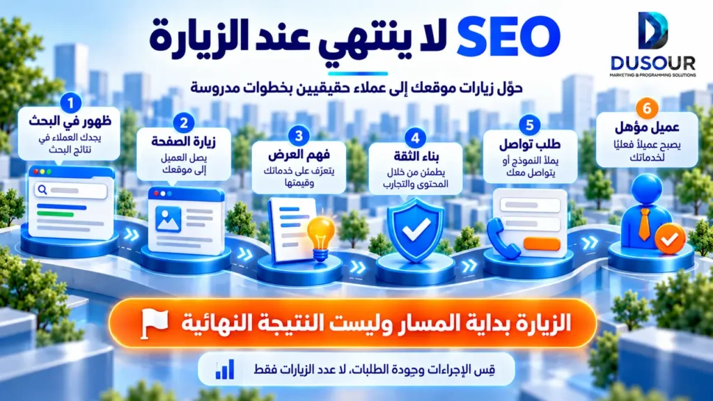 إنفوجرافيك يوضح مراحل SEO للمواقع الخدمية من الظهور وزيارة الصفحة إلى فهم العرض وبناء الثقة
