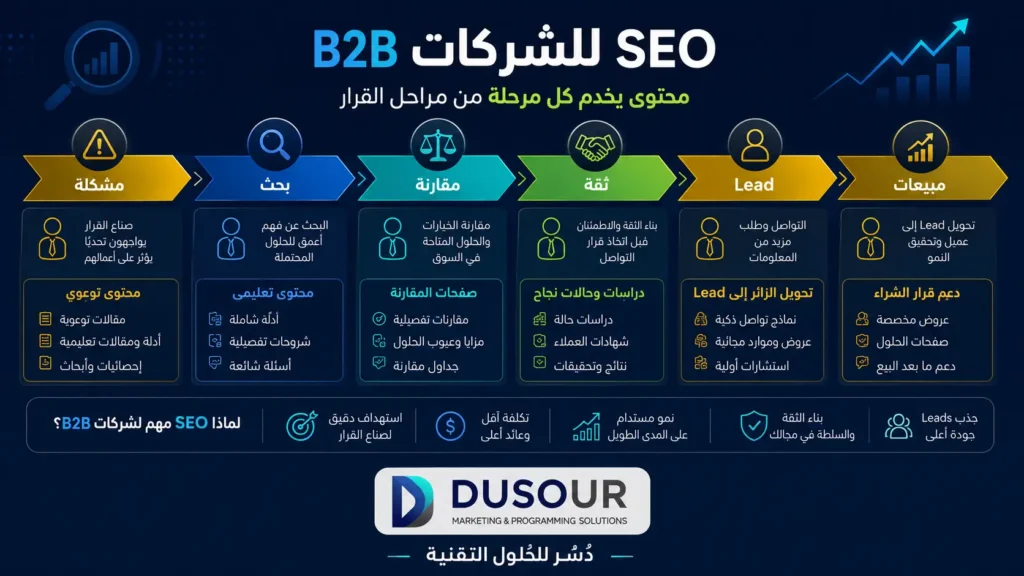 SEO للشركات: كيف تحول البحث العضوي إلى مصدر مستمر للعملاء؟ | 2026 SEO للشركات B2B جذب عملاء محتملين بجودة أعلى