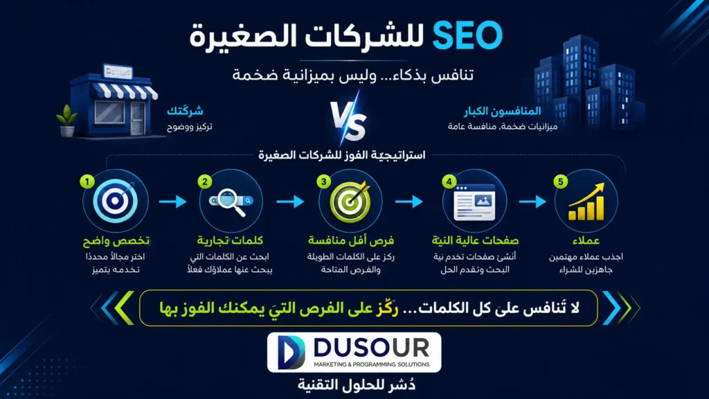 SEO للشركات: كيف تحول البحث العضوي إلى مصدر مستمر للعملاء؟ | 2026 إنفوجرافيك يوضح استراتيجية SEO للشركات الصغيرة لمنافسة الكبار عبر التخصص والكلمات التجارية والفرص الأقل منافسة وجذب العملاء