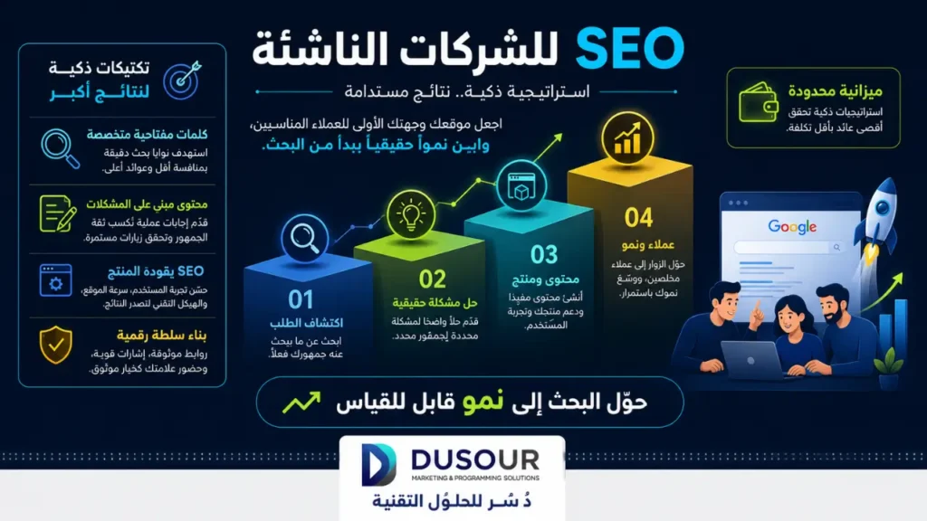 SEO للشركات: كيف تحول البحث العضوي إلى مصدر مستمر للعملاء؟ | 2026 إنفوجرافيك يوضح استراتيجية SEO للشركات الناشئة عبر اكتشاف الطلب وحل المشكلات وبناء المنتج والسلطة الرقمية وتحقيق نمو مستدام