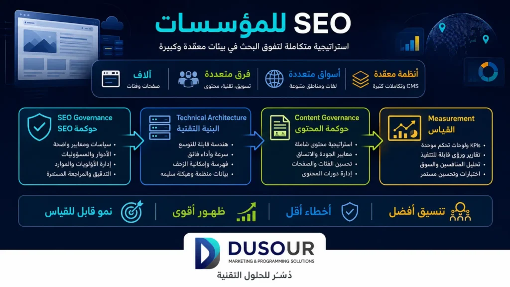 SEO للشركات: كيف تحول البحث العضوي إلى مصدر مستمر للعملاء؟ | 2026 إنفوجرافيك يوضح SEO للمؤسسات عبر حوكمة الاستراتيجية والبنية التقنية وإدارة المحتوى وقياس الأداء لتحقيق نمو قابل للقياس
