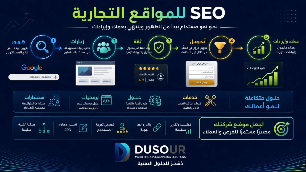 SEO للشركات: كيف تحول البحث العضوي إلى مصدر مستمر للعملاء؟ | 2026 إنفوجرافيك يوضح استراتيجية SEO للمواقع التجارية من الظهور والزيارات إلى الثقة والتحويل وجذب العملاء وتحقيق الإيرادات