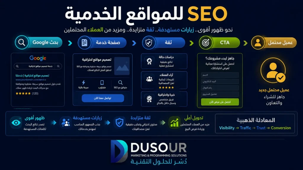 SEO للشركات: كيف تحول البحث العضوي إلى مصدر مستمر للعملاء؟ | 2026 إنفوجرافيك يوضح كيف يحوّل SEO للمواقع الخدمية بحث Google إلى صفحة خدمة وثقة وطلب تواصل وعميل محتمل