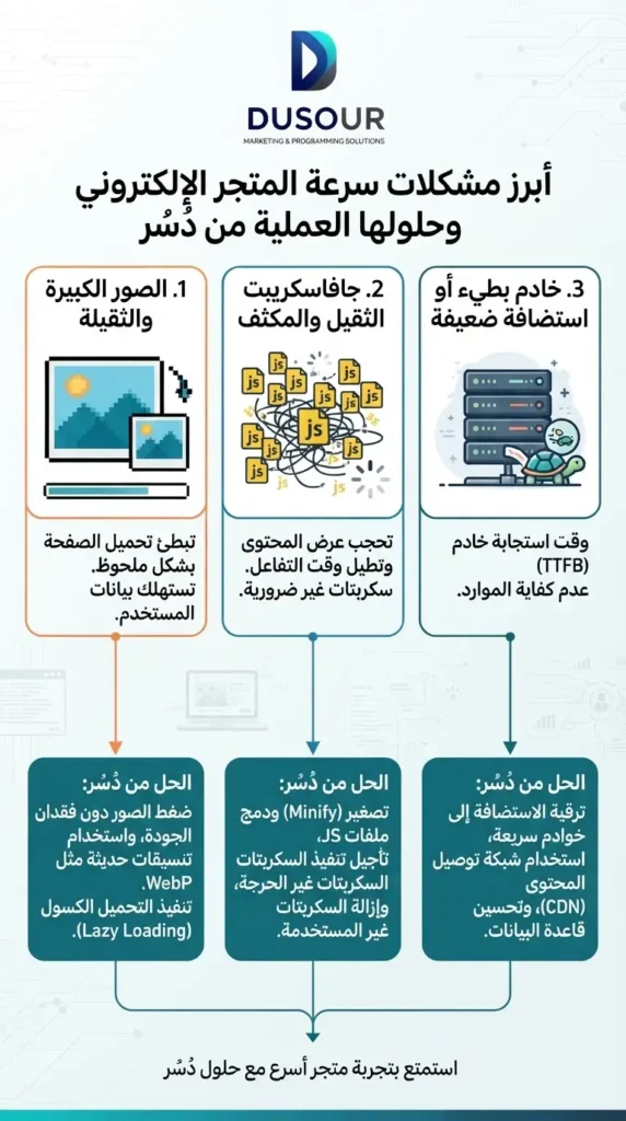 أبرز مشكلات سرعة المتجر الإلكتروني وحلولها العملية