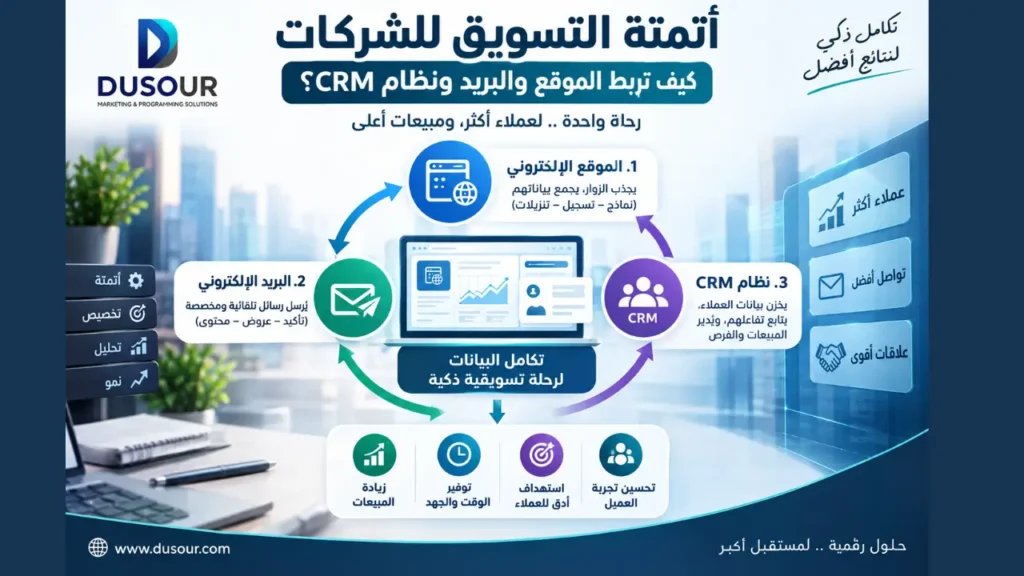 أتمتة التسويق للشركات وربط الموقع والبريد وCRM
