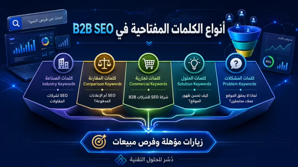 أنواع الكلمات المفتاحية في B2B SEO ودورها في جذب العملاء المحتملين