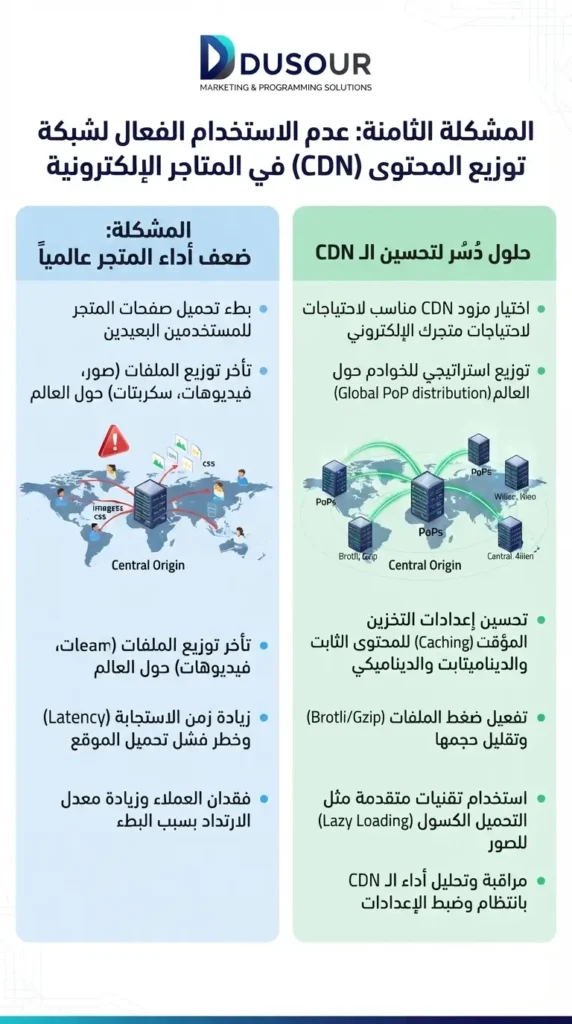 إنفوجرافيك يوضح مشكلة عدم استخدام شبكة توزيع المحتوى (CDN) بفعالية في المتاجر الإلكترونية