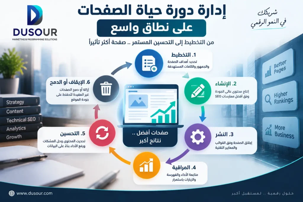 تصميم إنفوجرافيك يوضح دورة حياة صفحات المواقع الكبيرة ضمن استراتيجية SEO للمؤسسات