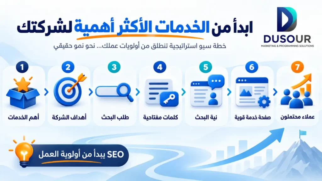 إنفوجرافيك يوضح بدء استراتيجية SEO من الخدمات الأهم وربط أهداف الشركة بطلب البحث والكلمات وصفحات الخدمة وجذب العملاء