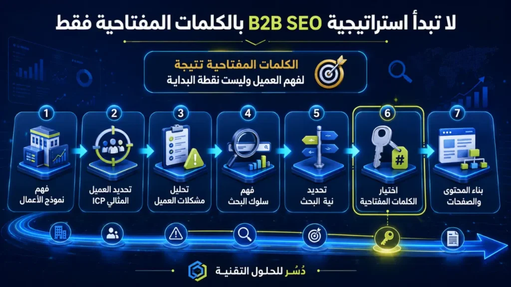 استراتيجية B2B SEO تبدأ بفهم العميل ونموذج الأعمال قبل اختيار الكلمات المفتاحية