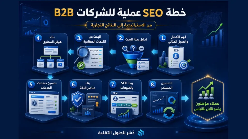 خطة SEO عملية للشركات B2B من تحليل العميل والكلمات المفتاحية إلى جذب العملاء المؤهلين