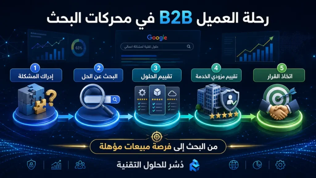 رحلة العميل B2B في محركات البحث من إدراك المشكلة إلى اتخاذ القرار
