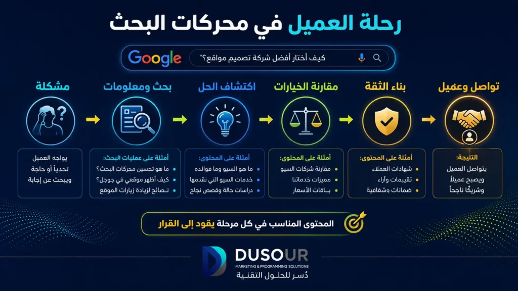 SEO للشركات: كيف تحول البحث العضوي إلى مصدر مستمر للعملاء؟ | 2026 رحلة العميل في محركات البحث من المشكلة والبحث عن المعلومات إلى اكتشاف الحل