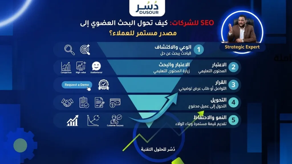 SEO للشركات: كيف تحول البحث العضوي إلى مصدر مستمر للعملاء؟ | 2026 إنفوجرافيك توضيحي يوضح رحلة تحويل البحث العضوي إلى مصدر مستمر للعملاء ونمو الأعمال للشركات عبر استراتيجيات دُسُر للحلول التقنية.
