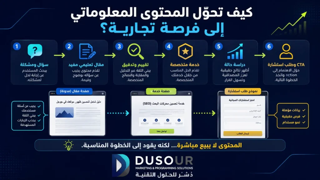 SEO للشركات: كيف تحول البحث العضوي إلى مصدر مستمر للعملاء؟ | 2026 تحويل المحتوى المعلوماتي إلى فرصة تجارية من خلال المقال التعليمي وتقييم المشكلة والخدمة المتخصصة ودراسة الحالة