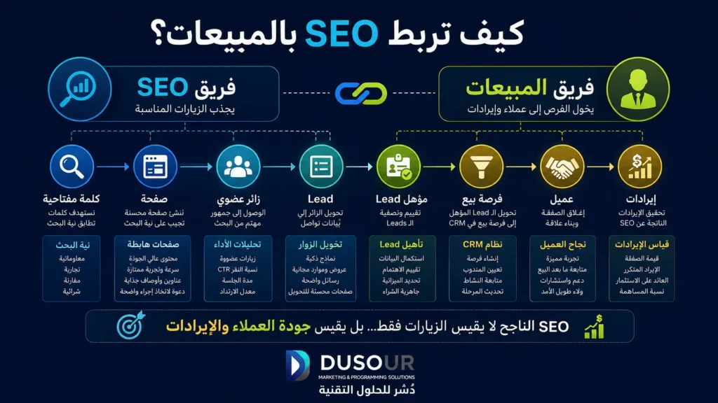 SEO للشركات: كيف تحول البحث العضوي إلى مصدر مستمر للعملاء؟ | 2026 إنفوجرافيك يوضح ربط SEO بالمبيعات عبر المسار من الكلمة المفتاحية والصفحة والزائر العضوي إلى العميل والإيرادات.