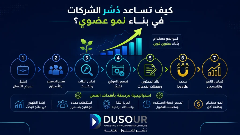 SEO للشركات: كيف تحول البحث العضوي إلى مصدر مستمر للعملاء؟ | 2026 إنفوجرافيك يوضح منهجية دُسُر لبناء نمو عضوي للشركات عبر تحليل الأعمال والجمهور والكلمات وتحسين الموقع والمحتوى وقياس النتائج