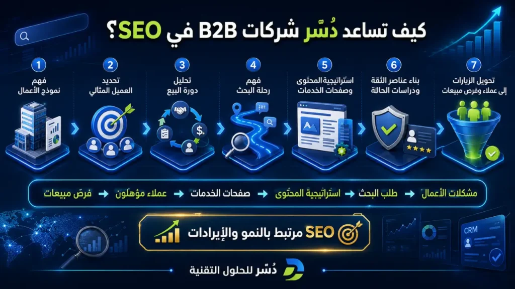 كيف تساعد دُسُر شركات B2B في SEO وتحقيق فرص المبيعات؟