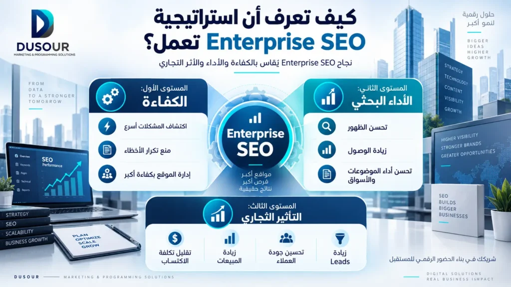 تصميم إنفوجرافيك يوضح مؤشرات نجاح استراتيجية Enterprise SEO مثل تحسين الأداء البحثي